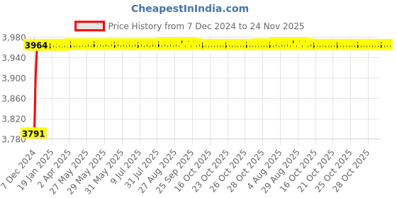 moglix.com Tarsons 3ml Polycarbonate 81 Places Yellow Cryo Box, 524011Y tarsons Price History Graph from 7 Dec 2024 to 24 Nov 2025