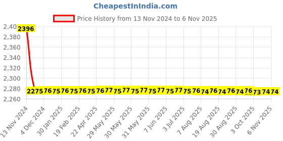 moglix.com Tarsons 4 Pcs 1000ml Polymethylpentene Beaker Set, 422040 tarsons Price History Graph from 13 Nov 2024 to 5 Nov 2025