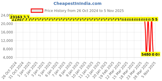 moglix.com Tarsons 4 Pcs 1000ml Polypropylene Measuring Cylinder Set, 345070 (Pack of 6) tarsons Price History Graph from 26 Oct 2024 to 5 Nov 2025
