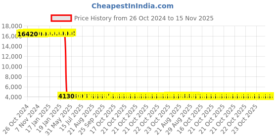 moglix.com Tarsons 4 Pcs 13mm Nylon Polywire Half Rack Set, 201010 (Pack of 6) tarsons Price History Graph from 26 Oct 2024 to 15 Nov 2025
