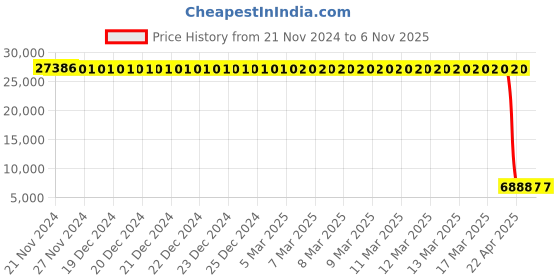 moglix.com Tarsons 4 Pcs 13mm Nylon Polywire Rack Set, 202110 (Pack of 6) tarsons Price History Graph from 21 Nov 2024 to 6 Nov 2025