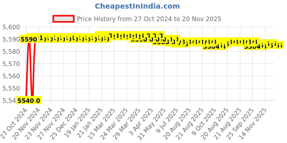 moglix.com Tarsons 4 Pcs 16mm Nylon Polywire Rack Set, 202111 tarsons Price History Graph from 27 Oct 2024 to 18 Nov 2025