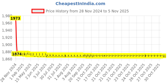 moglix.com Tarsons 4 Pcs 16mm Polypropylene Polygrid Test Tube Stand Set, 205020 tarsons Price History Graph from 28 Nov 2024 to 5 Nov 2025