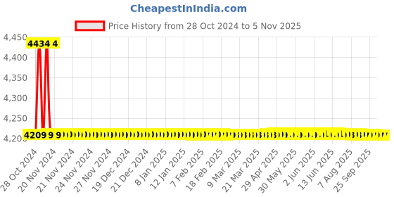 moglix.com Tarsons 4 Pcs 2000ml Polymethylpentene Measuring Beaker with Handle Set, 441080 tarsons Price History Graph from 28 Oct 2024 to 5 Nov 2025
