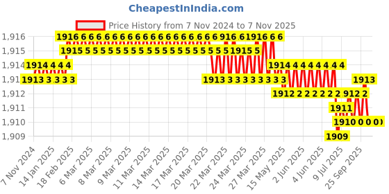 moglix.com Tarsons 4 Pcs 2000ml Polypropylene Measuring Beaker with Handle Set, 431080 tarsons Price History Graph from 7 Nov 2024 to 6 Nov 2025