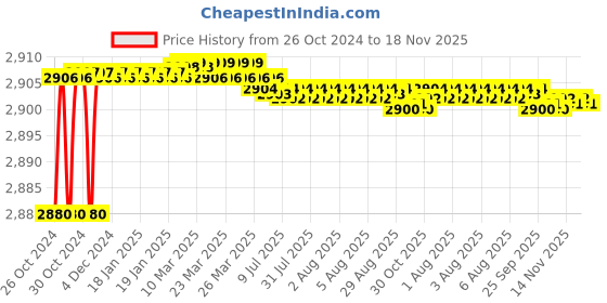 moglix.com Tarsons 4 Pcs 20mm Nylon Polywire Half Rack Set, 201012 tarsons Price History Graph from 26 Oct 2024 to 18 Nov 2025
