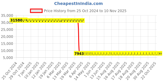 moglix.com Tarsons 4 Pcs 20mm Nylon Polywire Rack Set, 202112 (Pack of 6) tarsons Price History Graph from 25 Oct 2024 to 10 Nov 2025