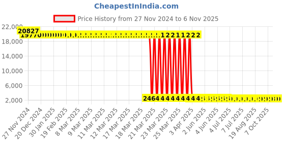moglix.com Tarsons 4 Pcs 20mm Polypropylene Test Tube Stand Set, 202030 (Pack of 12) tarsons Price History Graph from 27 Nov 2024 to 6 Nov 2025