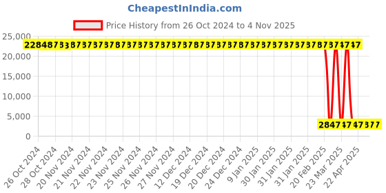 moglix.com Tarsons 4 Pcs 230x230x230mm Test Tube Basket with Cover Set, 180030 (Pack of 12) tarsons Price History Graph from 26 Oct 2024 to 4 Nov 2025