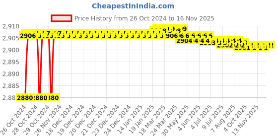 moglix.com Tarsons 4 Pcs 25mm Nylon Polywire Half Rack Set, 201013 tarsons Price History Graph from 26 Oct 2024 to 14 Nov 2025