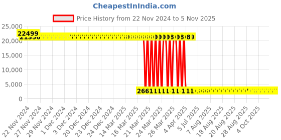 moglix.com Tarsons 4 Pcs 25mm Polypropylene Polygrid Test Tube Stand Set, 205040 (Pack of 12) tarsons Price History Graph from 22 Nov 2024 to 4 Nov 2025