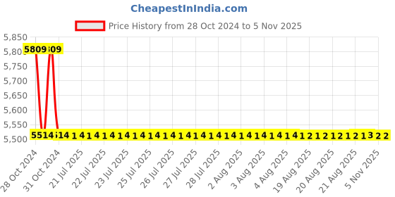moglix.com Tarsons 4 Pcs 3000ml Polymethylpentene Measuring Beaker with Handle Set, 441071 tarsons Price History Graph from 28 Oct 2024 to 5 Nov 2025