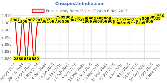 moglix.com Tarsons 4 Pcs 30mm Nylon Polywire Half Rack Set, 201014 tarsons Price History Graph from 26 Oct 2024 to 6 Nov 2025