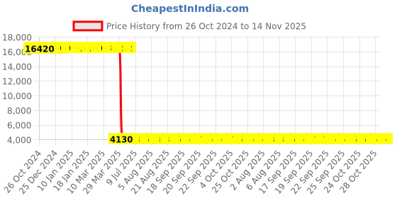 moglix.com Tarsons 4 Pcs 30mm Nylon Polywire Half Rack Set, 201014 (Pack of 6) tarsons Price History Graph from 26 Oct 2024 to 13 Nov 2025