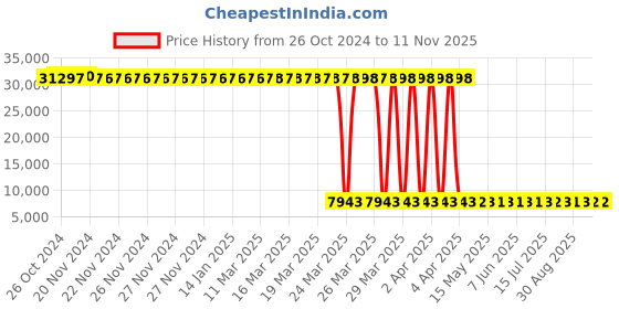moglix.com Tarsons 4 Pcs 30mm Nylon Polywire Rack Set, 202114 (Pack of 6) tarsons Price History Graph from 26 Oct 2024 to 11 Nov 2025
