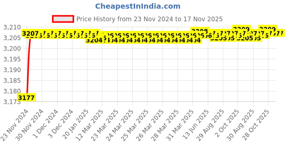 moglix.com Tarsons 400 Pcs 1000µl Pure Pack Sterile Filter Tip Set, 520044 tarsons Price History Graph from 23 Nov 2024 to 16 Nov 2025