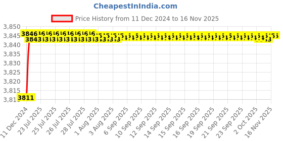 moglix.com Tarsons 400 Pcs 1000µl Purepack Maxipense Sterile Filter Tip Set, 520057 tarsons Price History Graph from 11 Dec 2024 to 15 Nov 2025