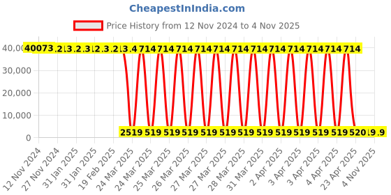 moglix.com Tarsons 400 Pcs 1000µl Sterile Micro Tip Set, 520014 (Pack of 24) tarsons Price History Graph from 12 Nov 2024 to 4 Nov 2025