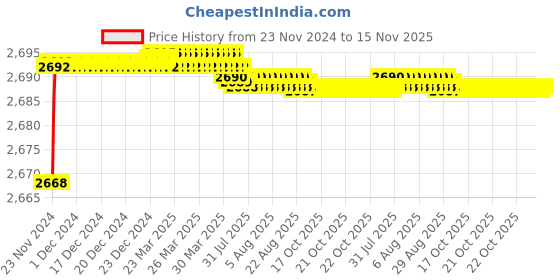 moglix.com Tarsons 400 Pcs 100µl Pure Pack Sterile Filter Tip Set, 520041 tarsons Price History Graph from 23 Nov 2024 to 15 Nov 2025