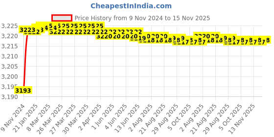 moglix.com Tarsons 400 Pcs 100µl Purepack Maxipense Sterile Filter Tip Set, 520054 tarsons Price History Graph from 9 Nov 2024 to 15 Nov 2025