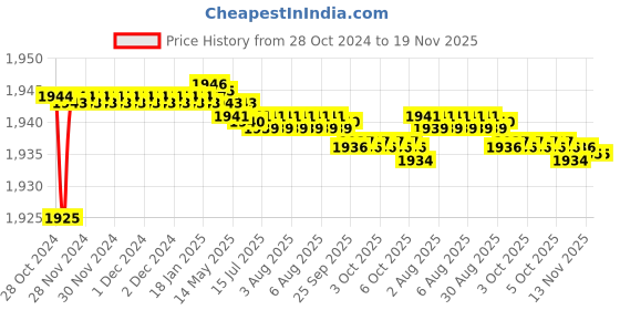moglix.com Tarsons 400 Pcs 10/20µl Maxipense Sterile Micro Tip Set, 520032 tarsons Price History Graph from 28 Oct 2024 to 18 Nov 2025