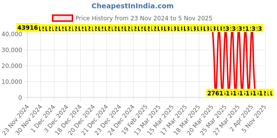 moglix.com Tarsons 400 Pcs 10/20µl Maxipense Sterile Micro Tip Set, 520032 (Pack of 24) tarsons Price History Graph from 23 Nov 2024 to 4 Nov 2025
