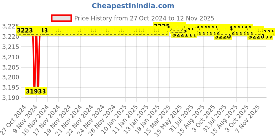 moglix.com Tarsons 400 Pcs 10/20µl Purepack Maxipense Sterile Filter Tip Set, 520051 tarsons Price History Graph from 27 Oct 2024 to 12 Nov 2025