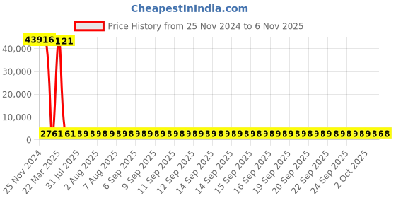 moglix.com Tarsons 400 Pcs 10µl Maxipense Sterile Micro Tip Set, 520031 (Pack of 24) tarsons Price History Graph from 25 Nov 2024 to 6 Nov 2025