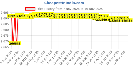moglix.com Tarsons 400 Pcs 10µl Pure Pack Sterile Filter Tip Set, 520037 tarsons Price History Graph from 7 Nov 2024 to 15 Nov 2025