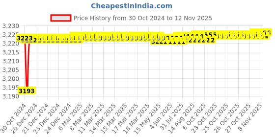 moglix.com Tarsons 400 Pcs 10µl Purepack Maxipense Sterile Filter Tip Set, 520050 tarsons Price History Graph from 30 Oct 2024 to 12 Nov 2025