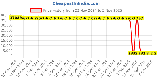 moglix.com Tarsons 400 Pcs 10µl Sterile Micro Tip Set, 520010 (Pack of 24) tarsons Price History Graph from 23 Nov 2024 to 4 Nov 2025