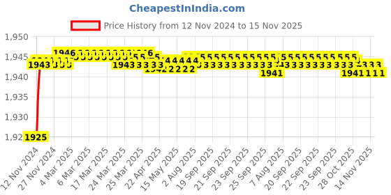 moglix.com Tarsons 400 Pcs 200µl Maxipense Sterile Micro Tip Set, 520033 tarsons Price History Graph from 12 Nov 2024 to 15 Nov 2025