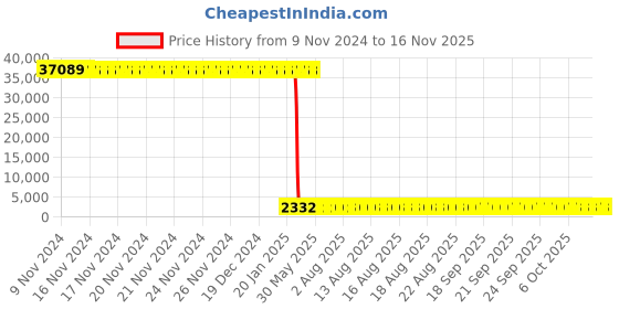 moglix.com Tarsons 400 Pcs 200µl Sterile Micro Tip Set, 520012 (Pack of 24) tarsons Price History Graph from 9 Nov 2024 to 14 Nov 2025
