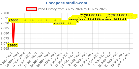 moglix.com Tarsons 400 Pcs 20µl Pure Pack Sterile Filter Tip Set, 520039 tarsons Price History Graph from 7 Nov 2024 to 17 Nov 2025