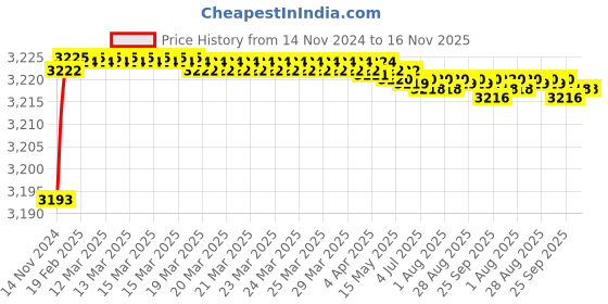 moglix.com Tarsons 400 Pcs 20µl Purepack Maxipense Sterile Filter Tip Set, 520052 tarsons Price History Graph from 14 Nov 2024 to 16 Nov 2025