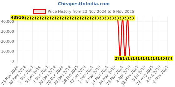 moglix.com Tarsons 400 Pcs 300µl Maxipense Sterile Micro Tip Set, 520034 (Pack of 24) tarsons Price History Graph from 23 Nov 2024 to 6 Nov 2025