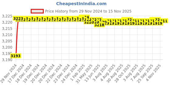 moglix.com Tarsons 400 Pcs 300µl Purepack Maxipense Sterile Filter Tip Set, 520056 tarsons Price History Graph from 29 Nov 2024 to 15 Nov 2025