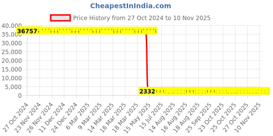 moglix.com Tarsons 400 Pcs 300µl Sterile Micro Tip Set, 520013 (Pack of 24) tarsons Price History Graph from 27 Oct 2024 to 10 Nov 2025