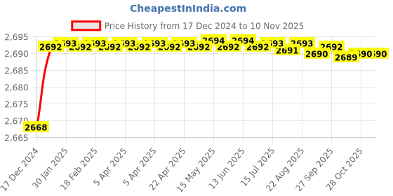 moglix.com Tarsons 400 Pcs 50µl Pure Pack Sterile Filter Tip Set, 520040 tarsons Price History Graph from 17 Dec 2024 to 8 Nov 2025