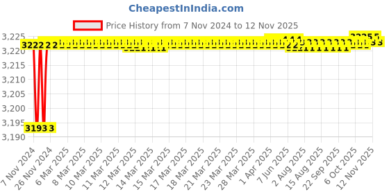 moglix.com Tarsons 400 Pcs 50µl Purepack Maxipense Sterile Filter Tip Set, 520053 tarsons Price History Graph from 7 Nov 2024 to 11 Nov 2025