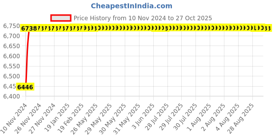 moglix.com Tarsons 4000ml LDPE Wide Mouth Bottle, 585270 tarsons Price History Graph from 10 Nov 2024 to 27 Oct 2025