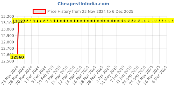 moglix.com Tarsons 4000ml Polypropylene Heavy Duty Vacuum Bottle, 582255 tarsons Price History Graph from 23 Nov 2024 to 6 Dec 2025