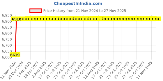 moglix.com Tarsons 4000ml Polypropylene Narrow Mouth Bottle, 582160 tarsons Price History Graph from 21 Nov 2024 to 26 Nov 2025