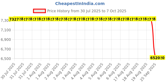 moglix.com Tarsons 4081 Spare Dimple Mat For Shaker tarsons Price History Graph from 30 Jul 2025 to 7 Oct 2025