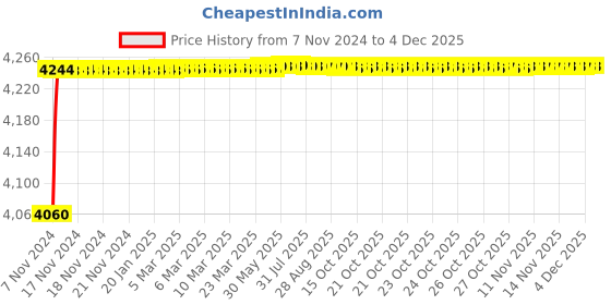 moglix.com Tarsons 4.5ml Polycarbonate 81 Places Cryo Box, 524030 tarsons Price History Graph from 7 Nov 2024 to 3 Dec 2025