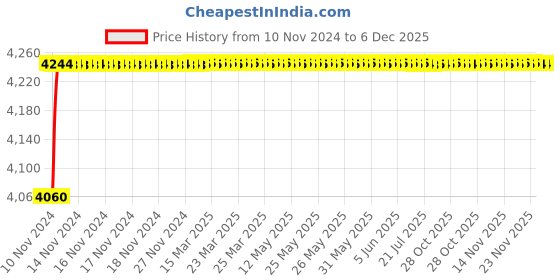 moglix.com Tarsons 4.5ml Polycarbonate 81 Places Yellow Cryo Box, 524030Y tarsons Price History Graph from 10 Nov 2024 to 6 Dec 2025