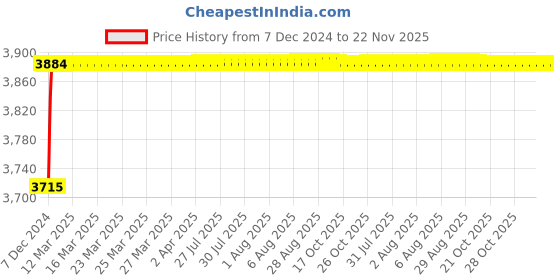moglix.com Tarsons 4.5ml Polypropylene Amber Starfoot Base Storage Vial, 523072 tarsons Price History Graph from 7 Dec 2024 to 22 Nov 2025