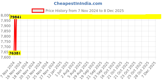 moglix.com Tarsons 4.5ml Polypropylene &a; HDPE Cryochill External Thread Star Foot Sterile Vial, 523031 tarsons Price History Graph from 7 Nov 2024 to 8 Dec 2025