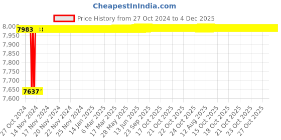 moglix.com Tarsons 4.5ml Polypropylene &a; HDPE Cryochill External Thread Star Foot Sterile Vial, 523183 tarsons Price History Graph from 27 Oct 2024 to 4 Dec 2025
