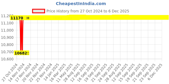 moglix.com Tarsons 4.5ml Polypropylene &a; HDPE Cryochill Internal Sterile Thread Star Foot Vial, 523194 tarsons Price History Graph from 27 Oct 2024 to 5 Dec 2025